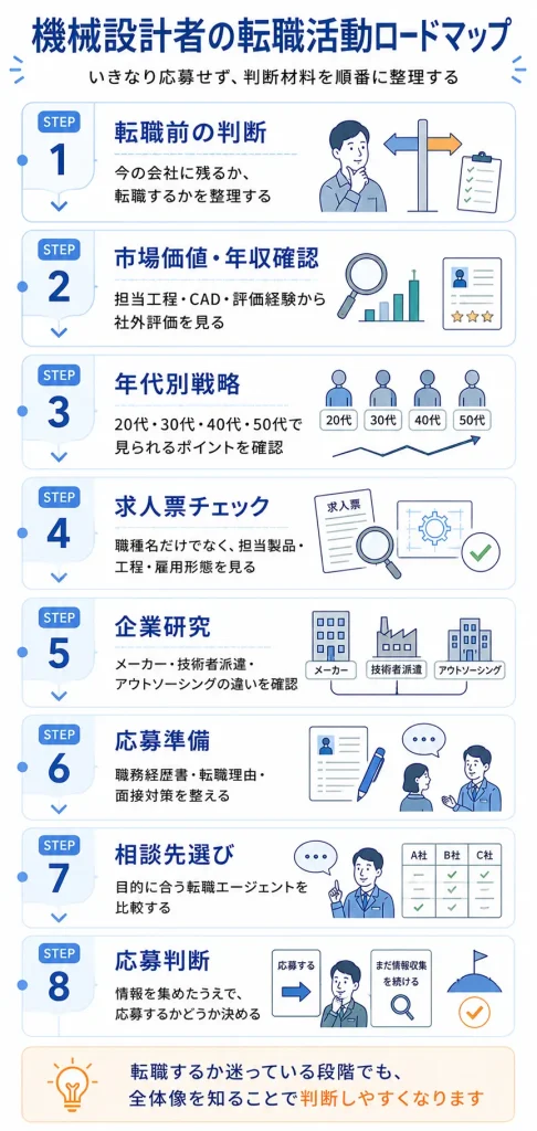 機械設計者の転職活動全体ロードマップ