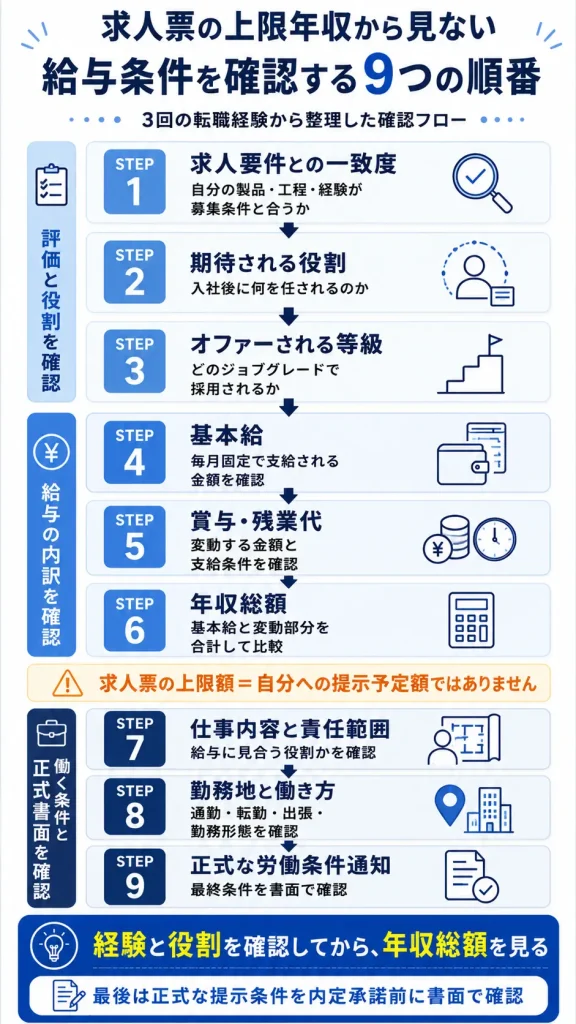 3回の転職経験から整理した給与条件の確認順
