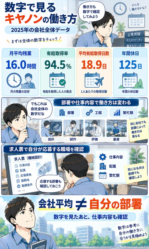 数字で見るキヤノンの働き方