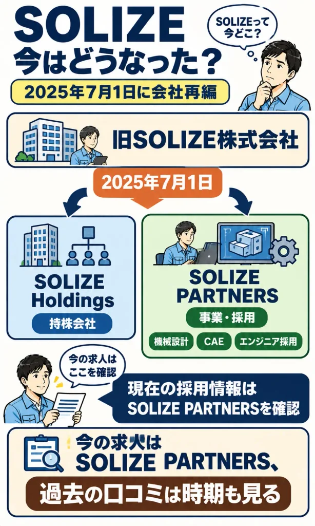 旧SOLIZEと現在の会社構造