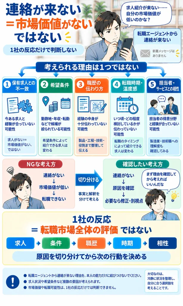 連絡が来ない＝市場価値がない、ではない