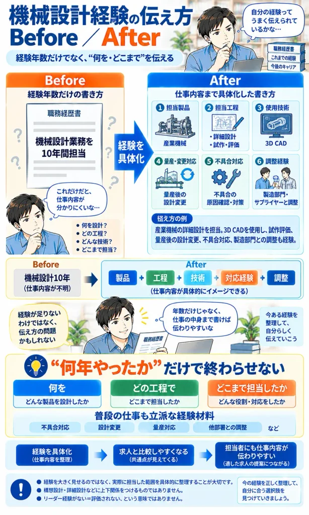 機械設計経験の伝え方 Before／After
