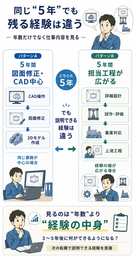 同じ5年でも、何を担当したかで次のキャリアに残るものが違う