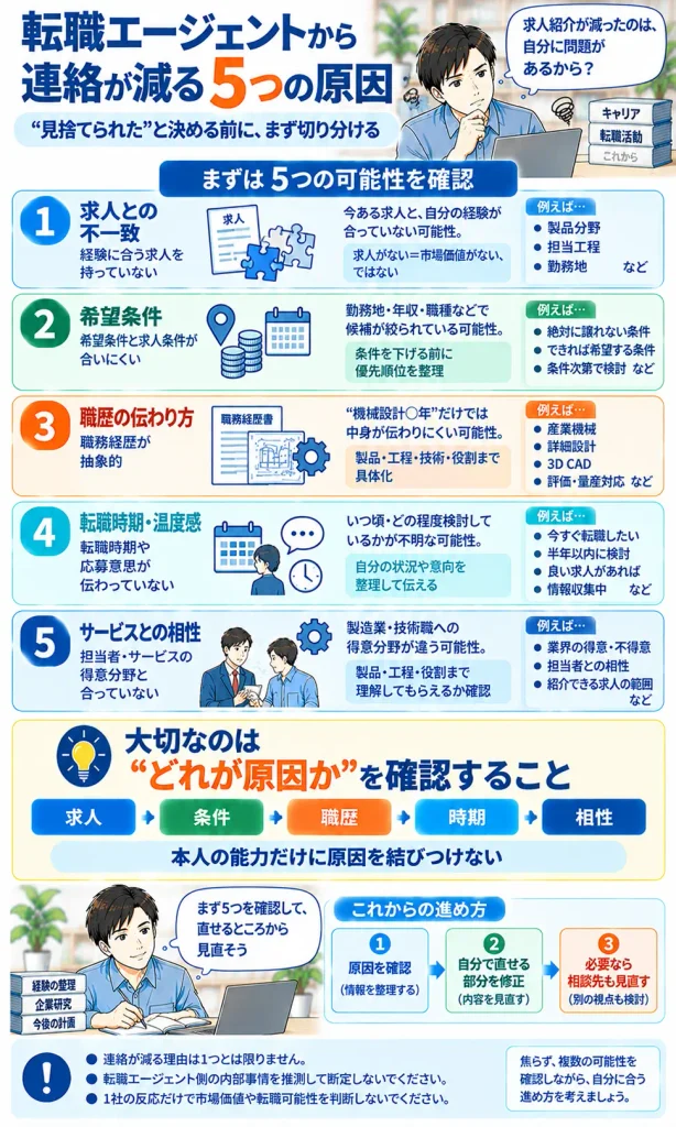 転職エージェントから連絡が減る5つの原因