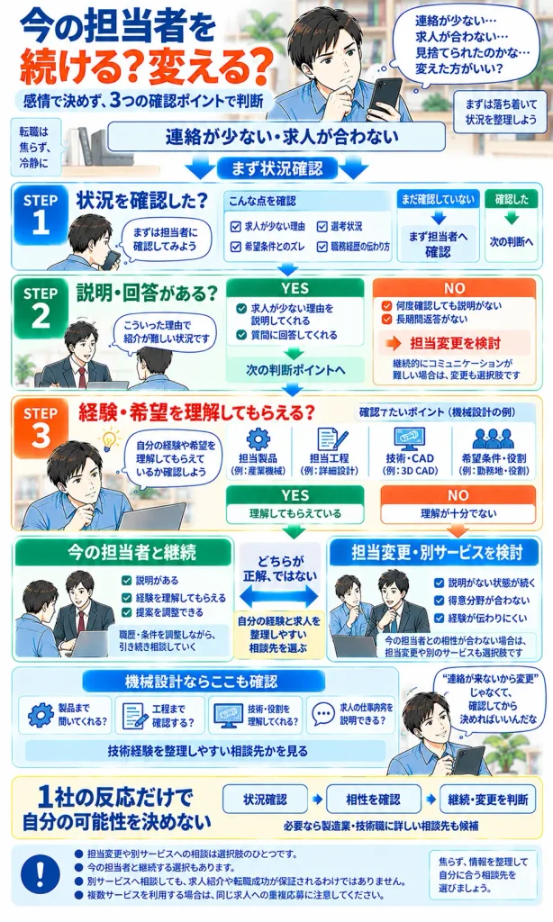 今の担当者を続ける？変える？判断フロー