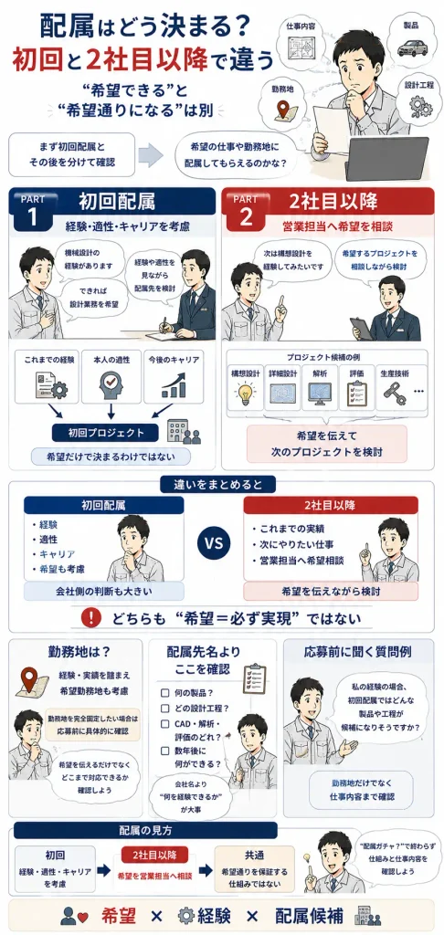 初回配属と2社目以降で変わるプロジェクトの決まり方