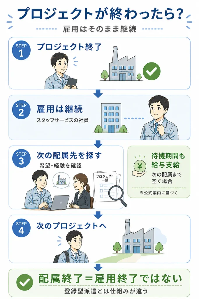プロジェクト終了から次の配属までの流れ