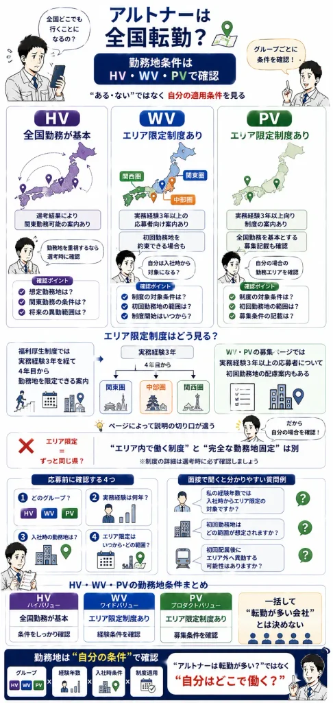 アルトナーの勤務地・エリア限定制度の見方