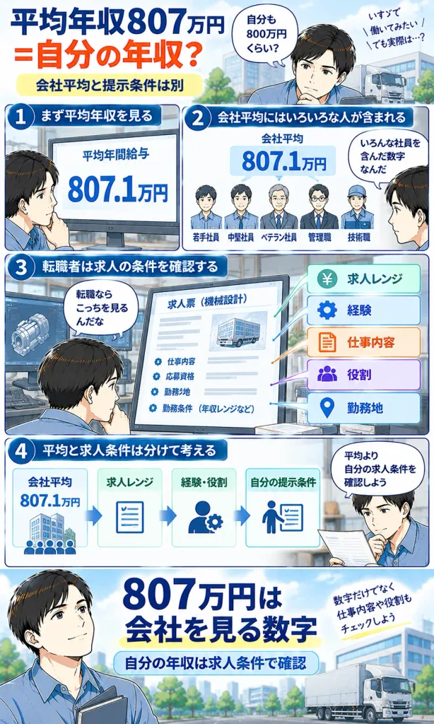 平均年収807万円＝自分の提示年収ではない