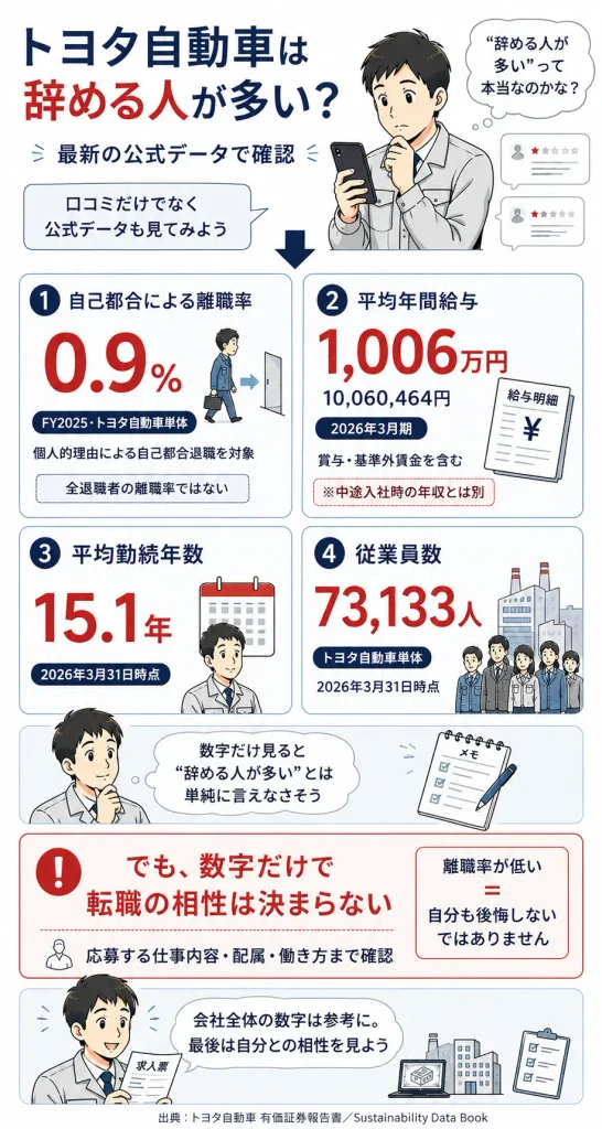 トヨタ自動車は辞める人が多い？トヨタの離職・平均給与・平均勤続年数など公式データ整理