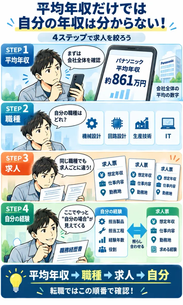 「平均年収 → 職種 → 求人 → 自分の経験」の順に絞り込むと、自分の転職後年収を考えやすい