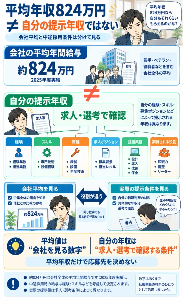 平均年収824万円をそのまま自分の年収と考えない
