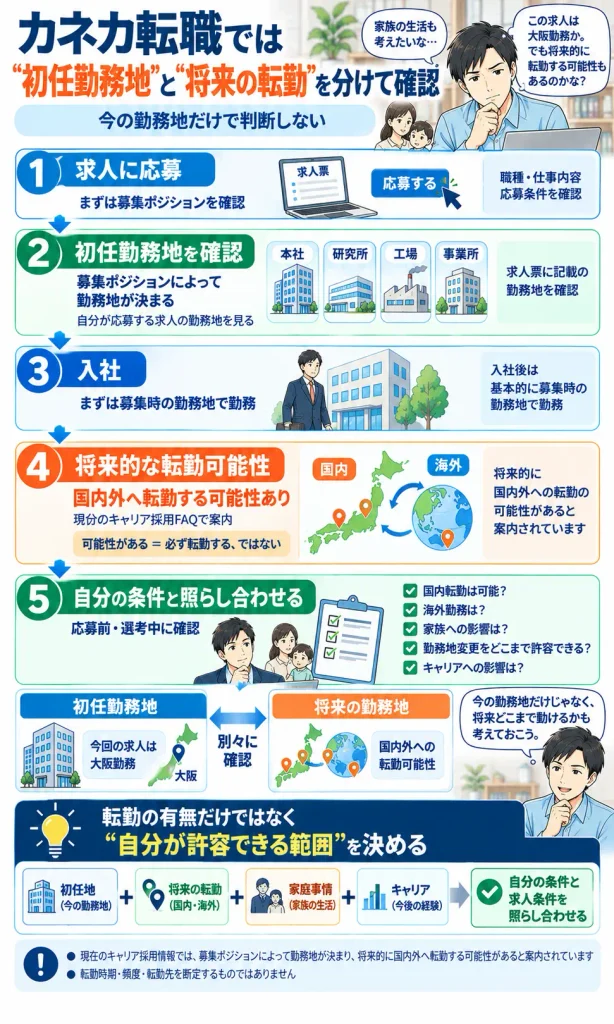 カネカ転職では「初任勤務地」と「将来の転勤」を分けて確認