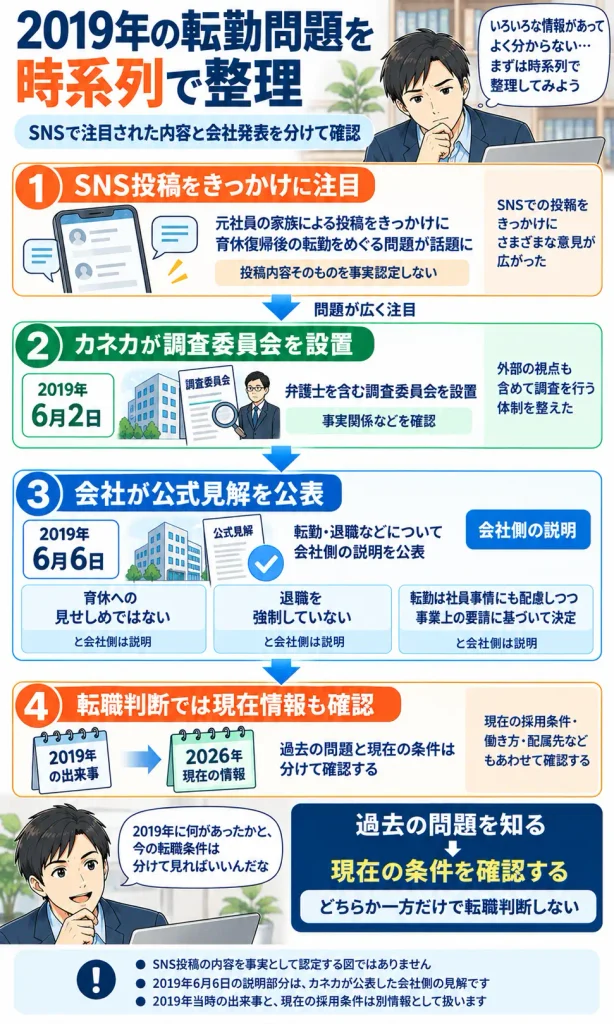 2019年の転勤問題を時系列で整理