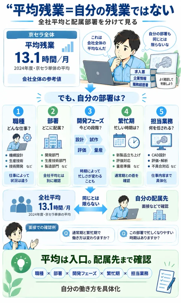 全社平均と自分の配属部署を分けて働き方を見る図