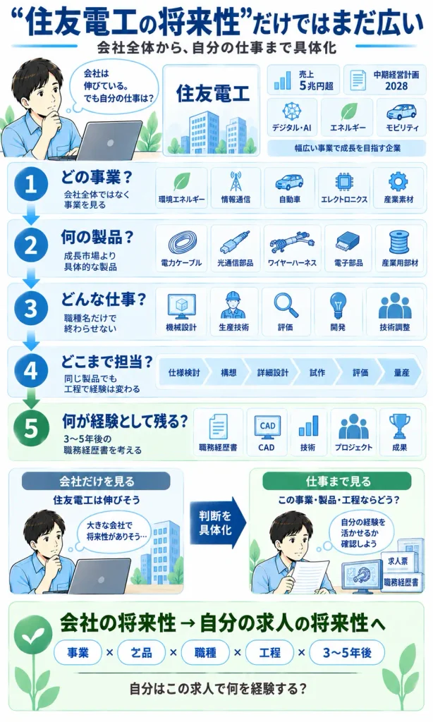 住友電工の仕事を具体化する5ステップ