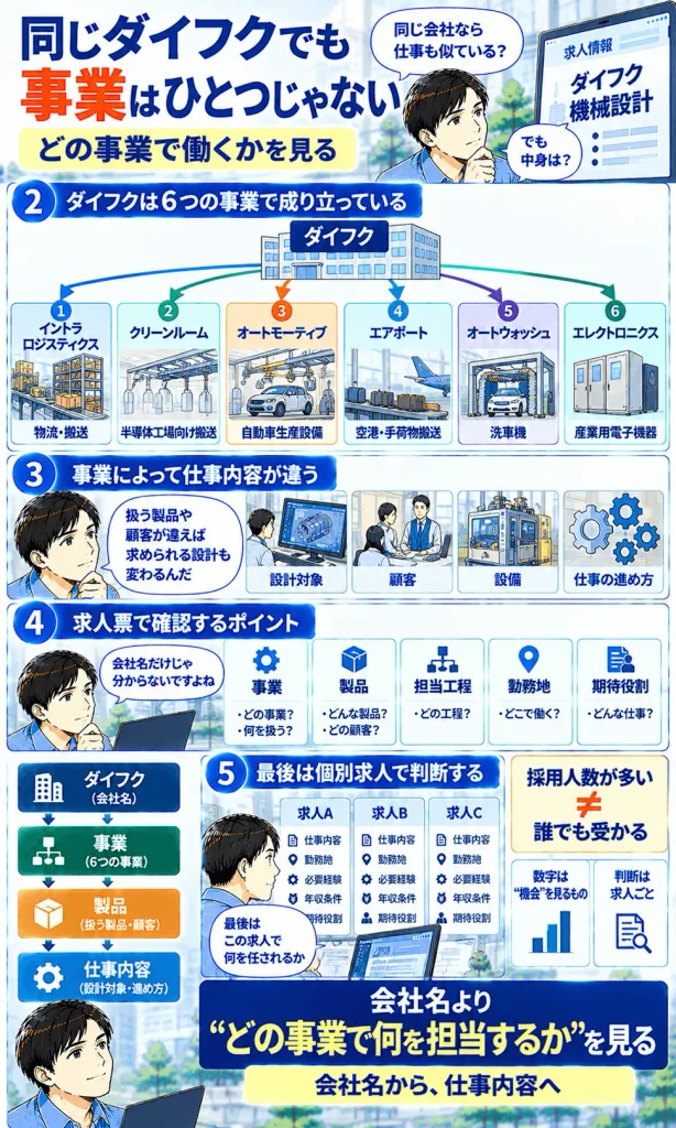 ダイフクという1社の中にも複数事業がある