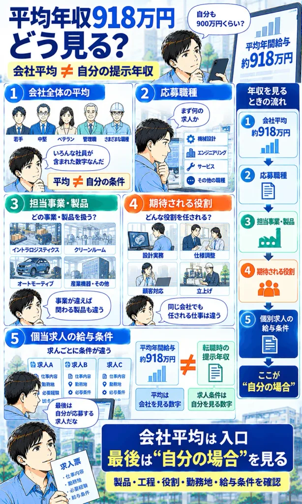 平均年収918万円を見るときの注意