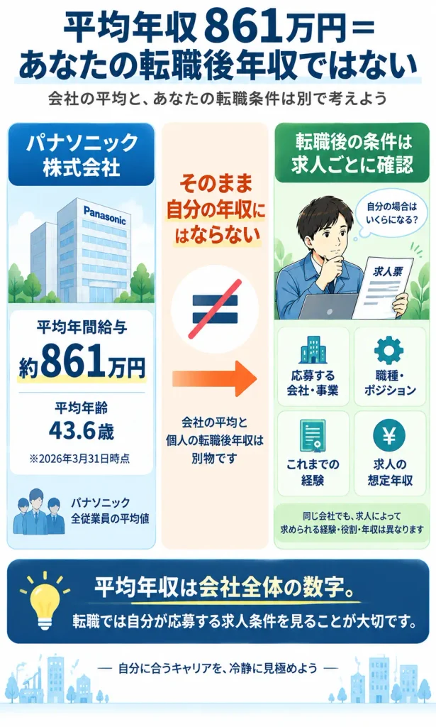 会社全体の平均年収と、自分に提示される年収は分けて見る