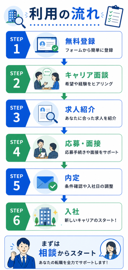 テクノブレーン 利用の流れガイド