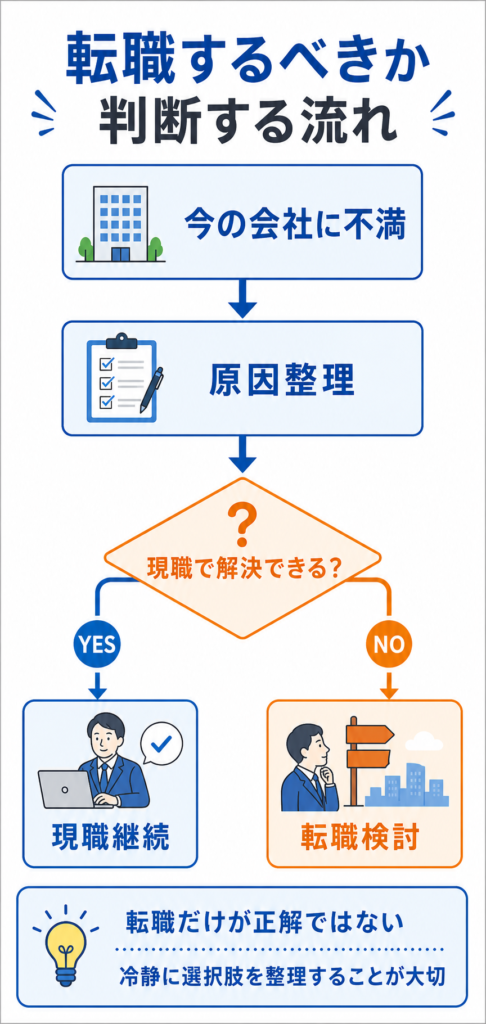 転職するべきか判断する流れ