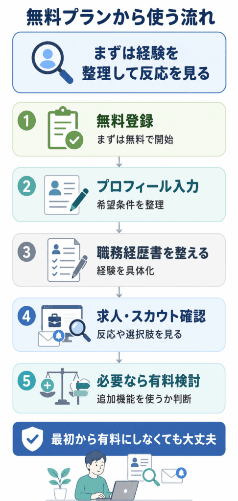 エンジニアが無料プランから使う流れ