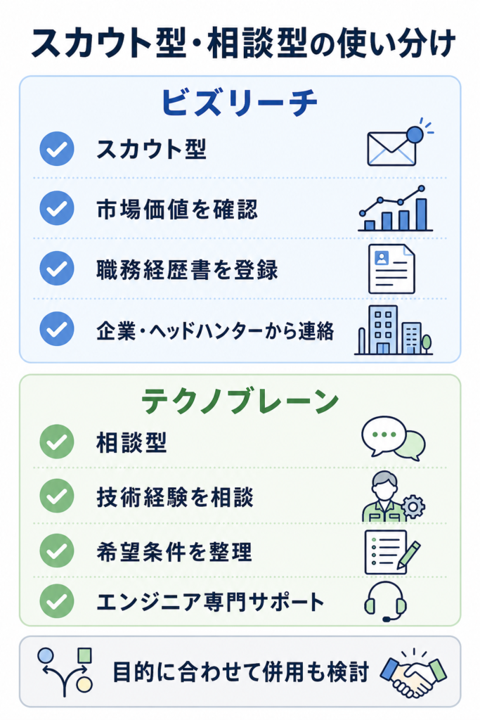 ビズリーチとテクノブレーンの使い分け