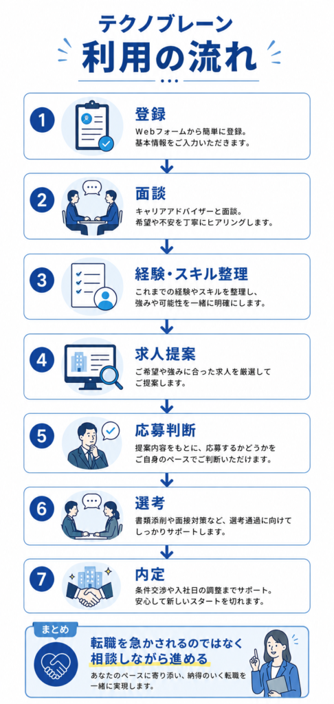 テクノブレーン利用の流れ