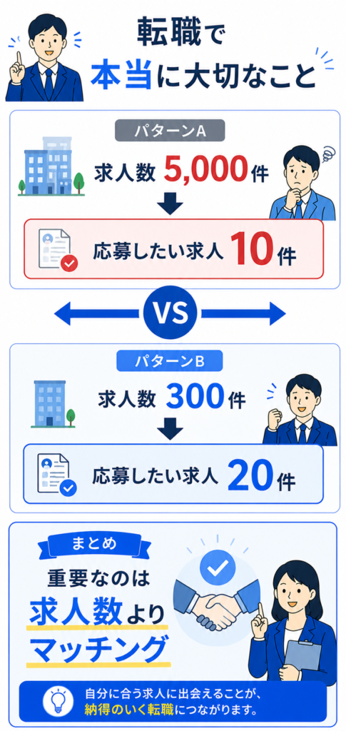 求人数の多さは重要ではない