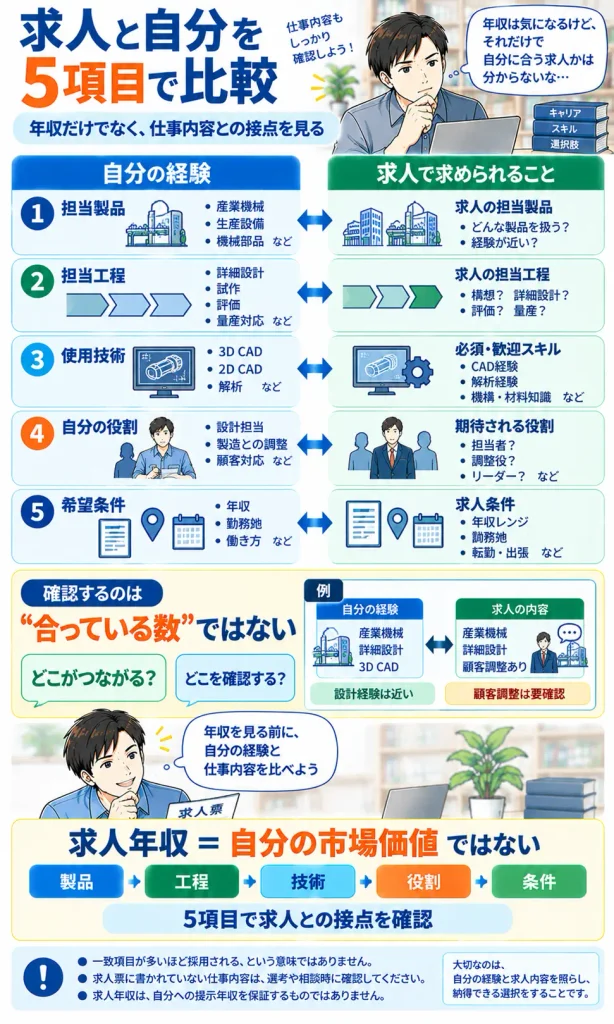求人と自分の経験を5項目で比較
