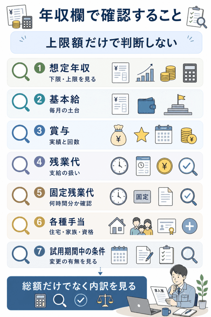 年収・賞与・手当で確認すべき内訳