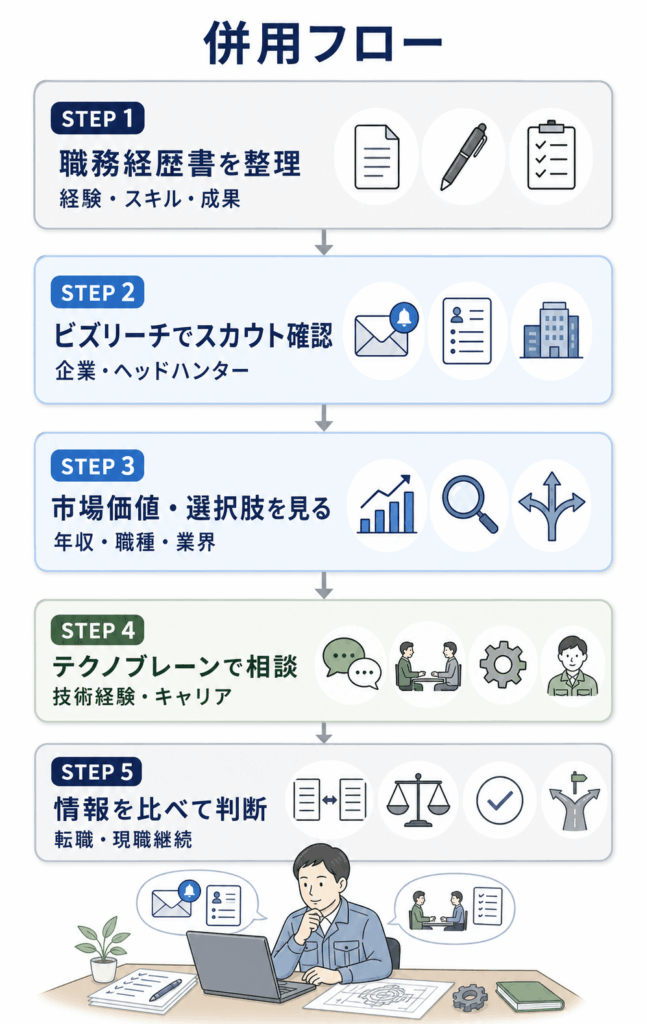 ビズリーチとテクノブレーンの併用