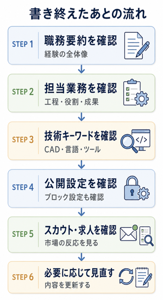 職務経歴書を書き終えたあとの流れ