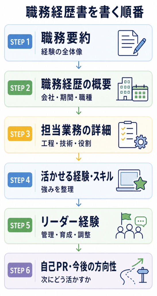 職務経歴書を書く順番