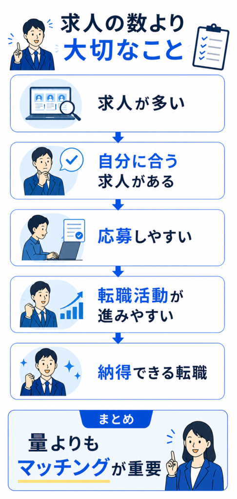 求人のマッチングが重要な理由