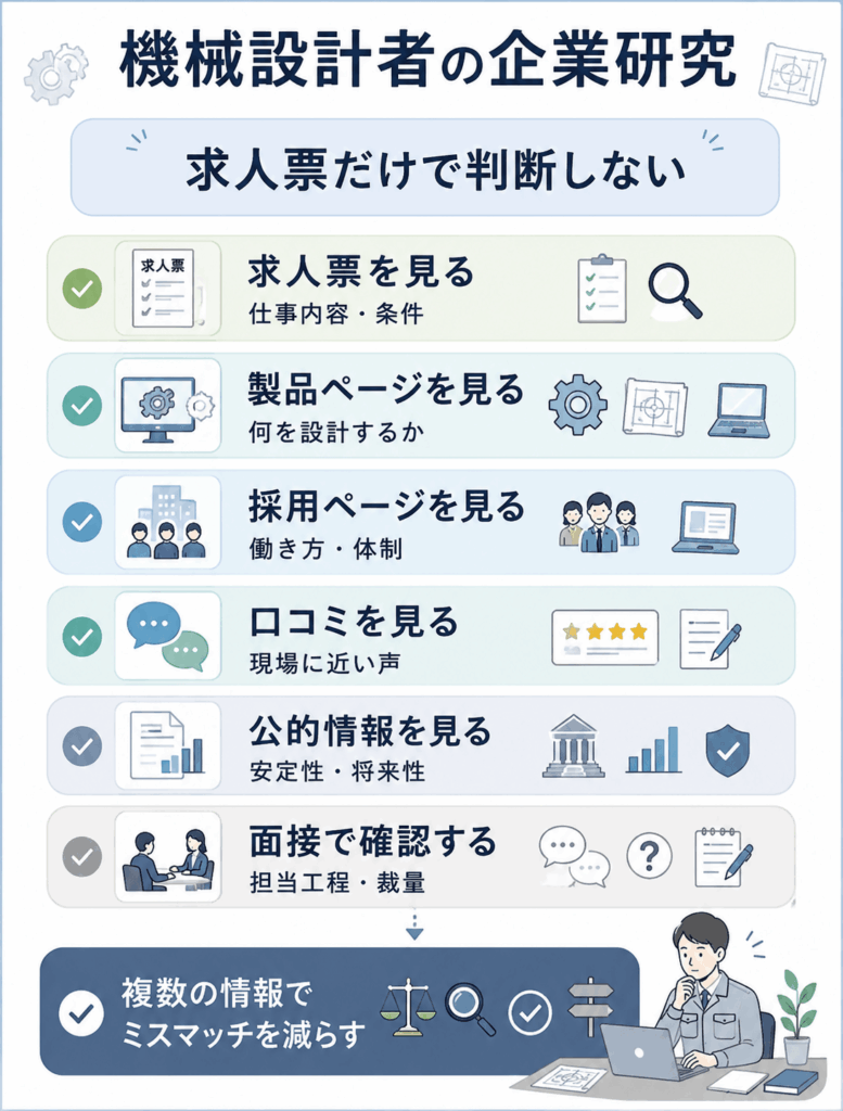 機械設計者の企業研究で確認したい全体像