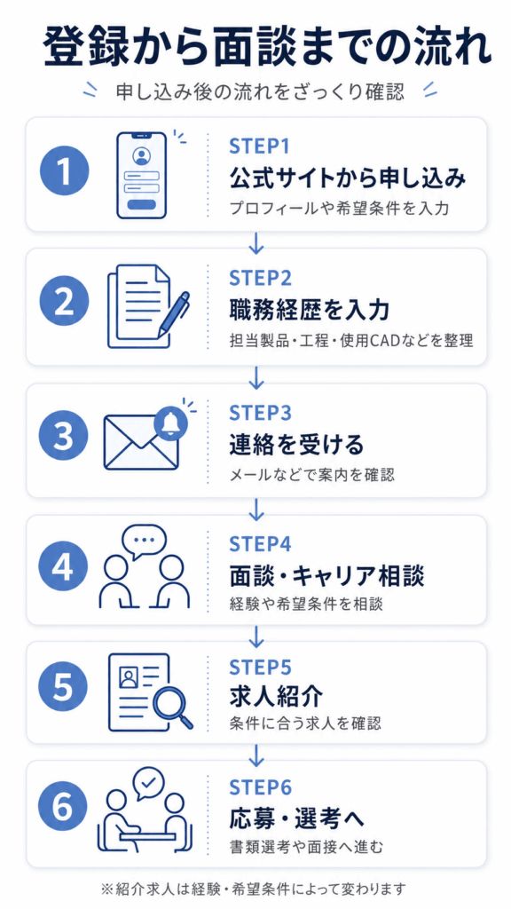 メイテックネクストの登録から面談までの流れ