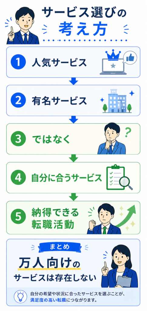 自分に合ったサービスを選ぶ