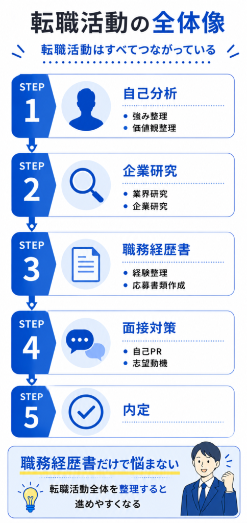 転職活動のステップガイド
