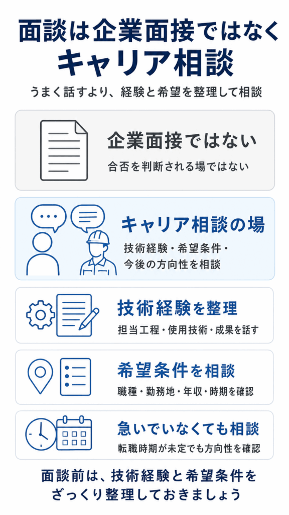 メイテックネクストの面談は企業面接ではなくキャリア相談