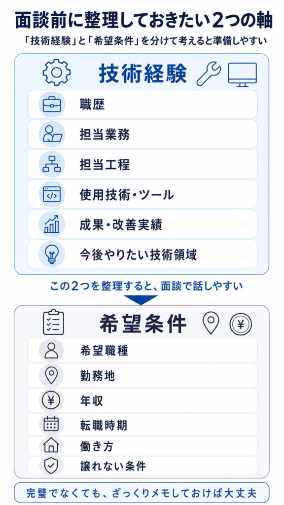 面談前に整理しておきたい2つの軸｜技術経験と希望条件
