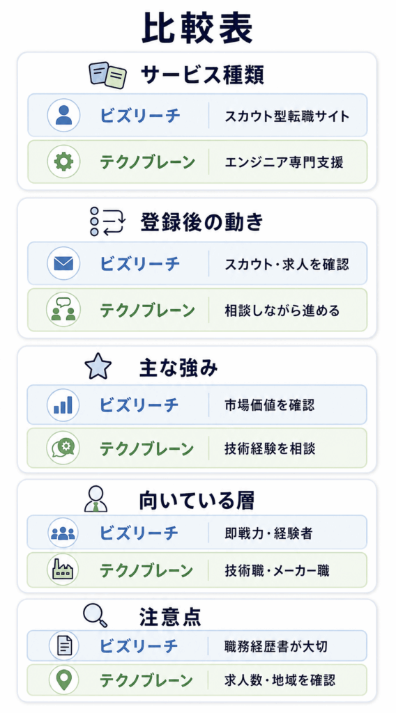 ビズリーチとテクノブレーンの比較表