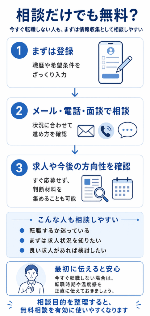 相談だけでも無料？登録後の進め方