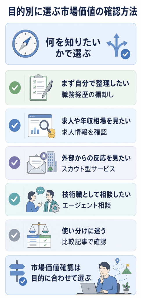目的別・市場価値を知る方法の選び方