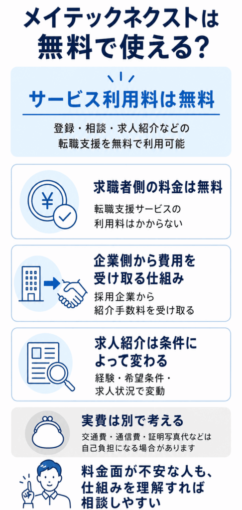 メイテックネクストは無料で使える｜料金不安の整理