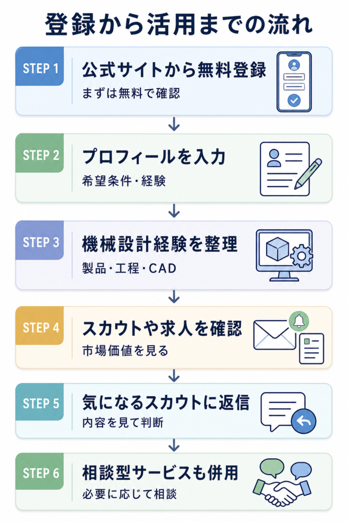 機械設計エンジニアがビズリーチに登録する流れ
