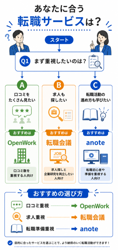 あなたにぴったりの転職サービス