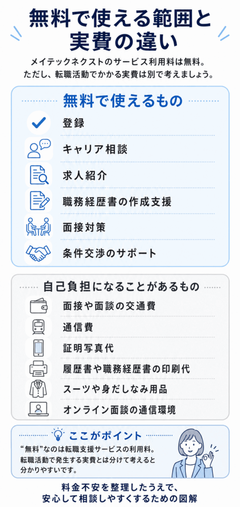 無料で使える範囲と実費の違い