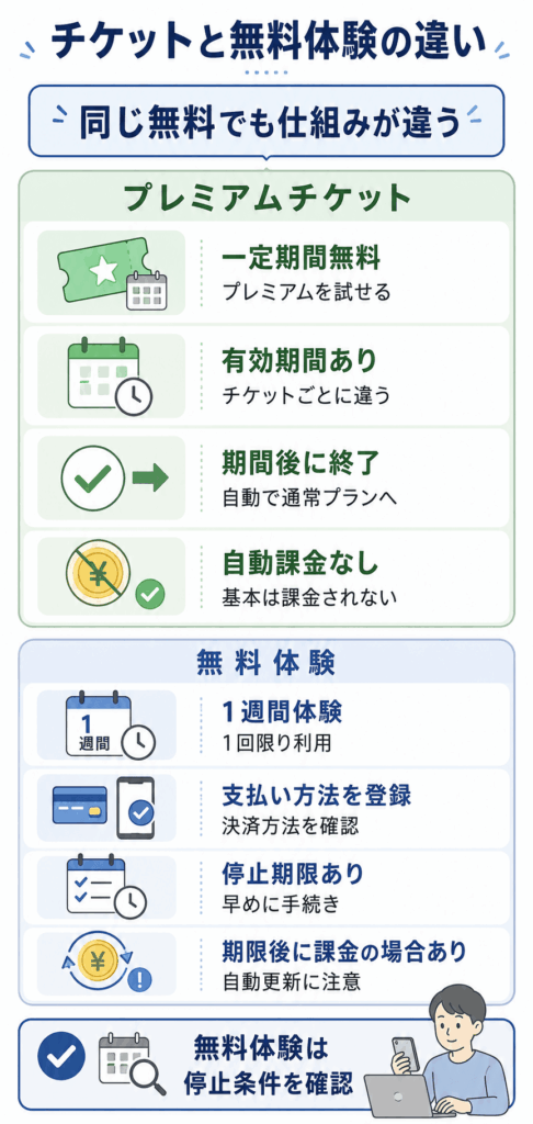 プレミアムチケットと無料体験の違い