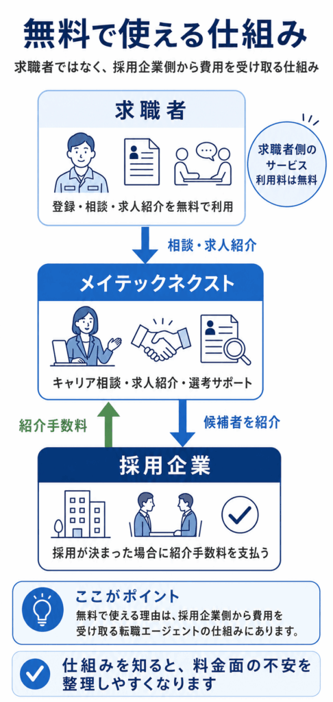 メイテックネクストが無料で使える仕組み
